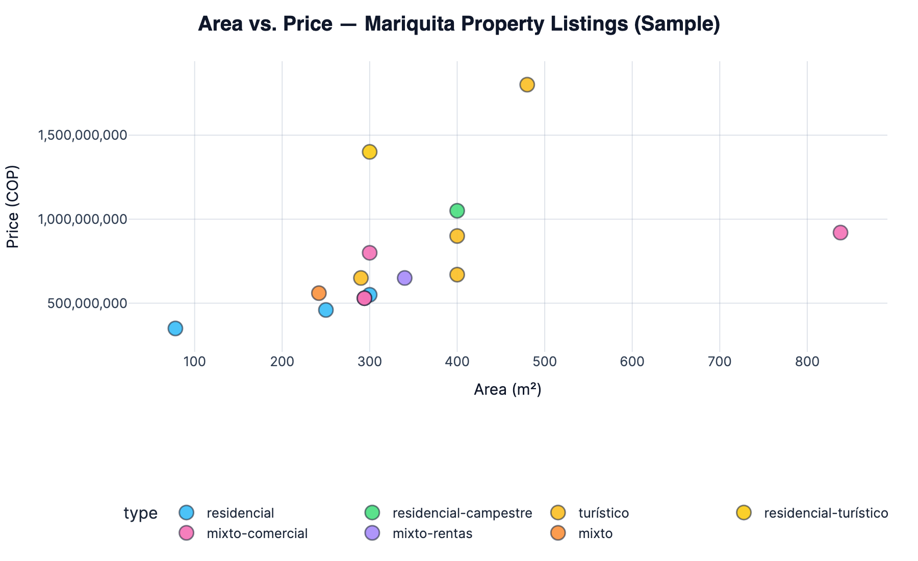 Area vs. price scatter plot for Mariquita properties