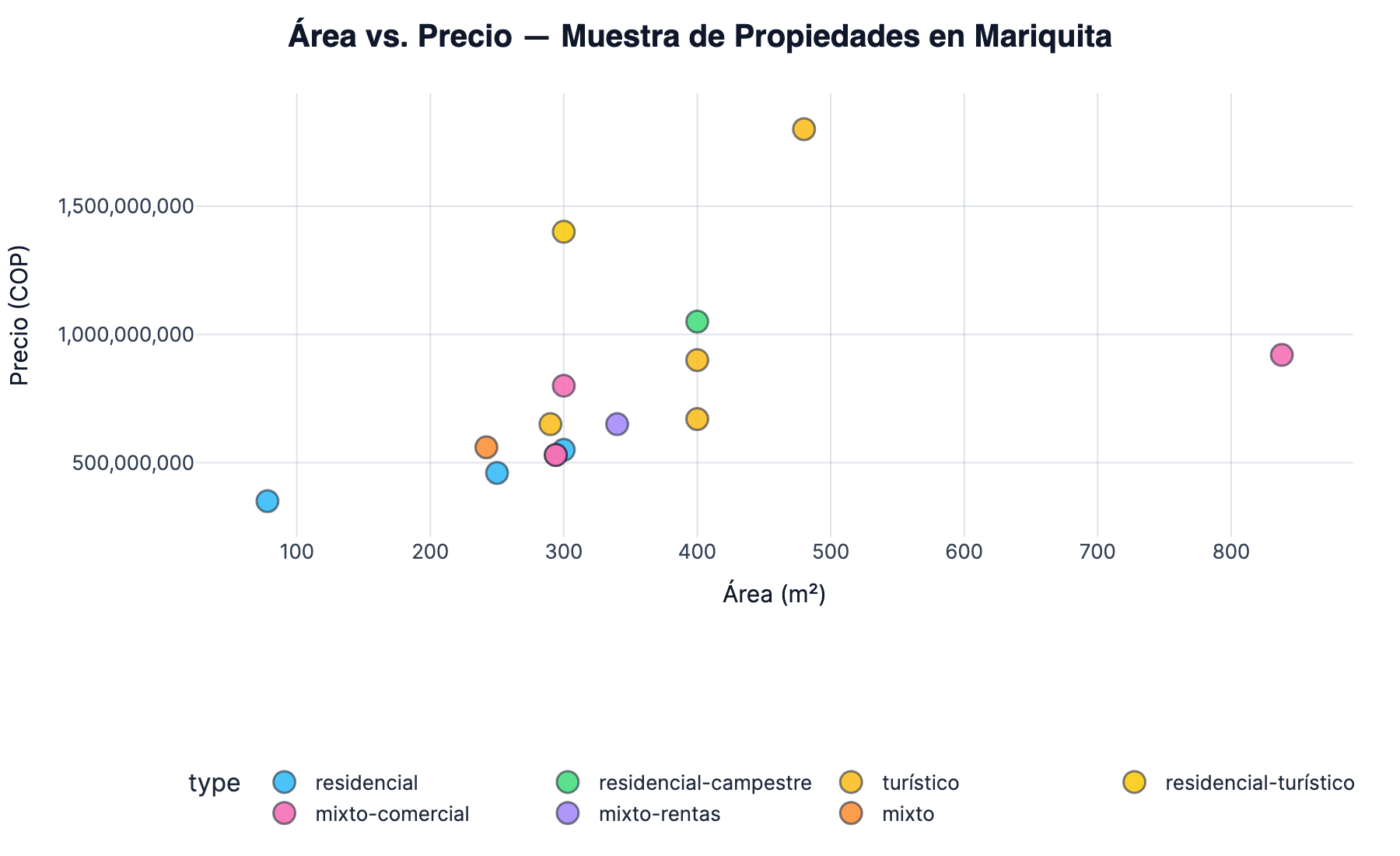 Gráfico de dispersión área vs. precio para propiedades en Mariquita