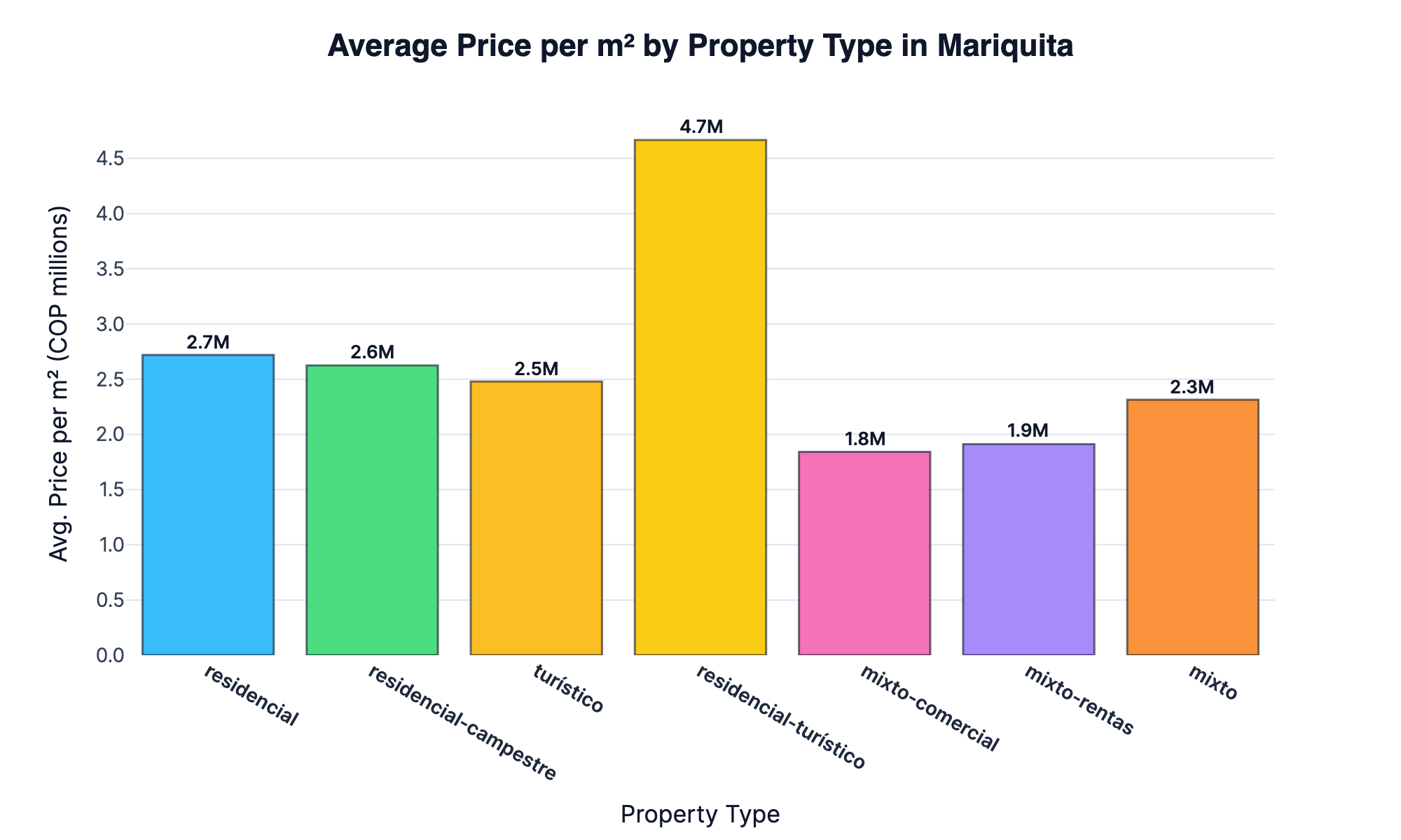 Average price per m² by property type in Mariquita