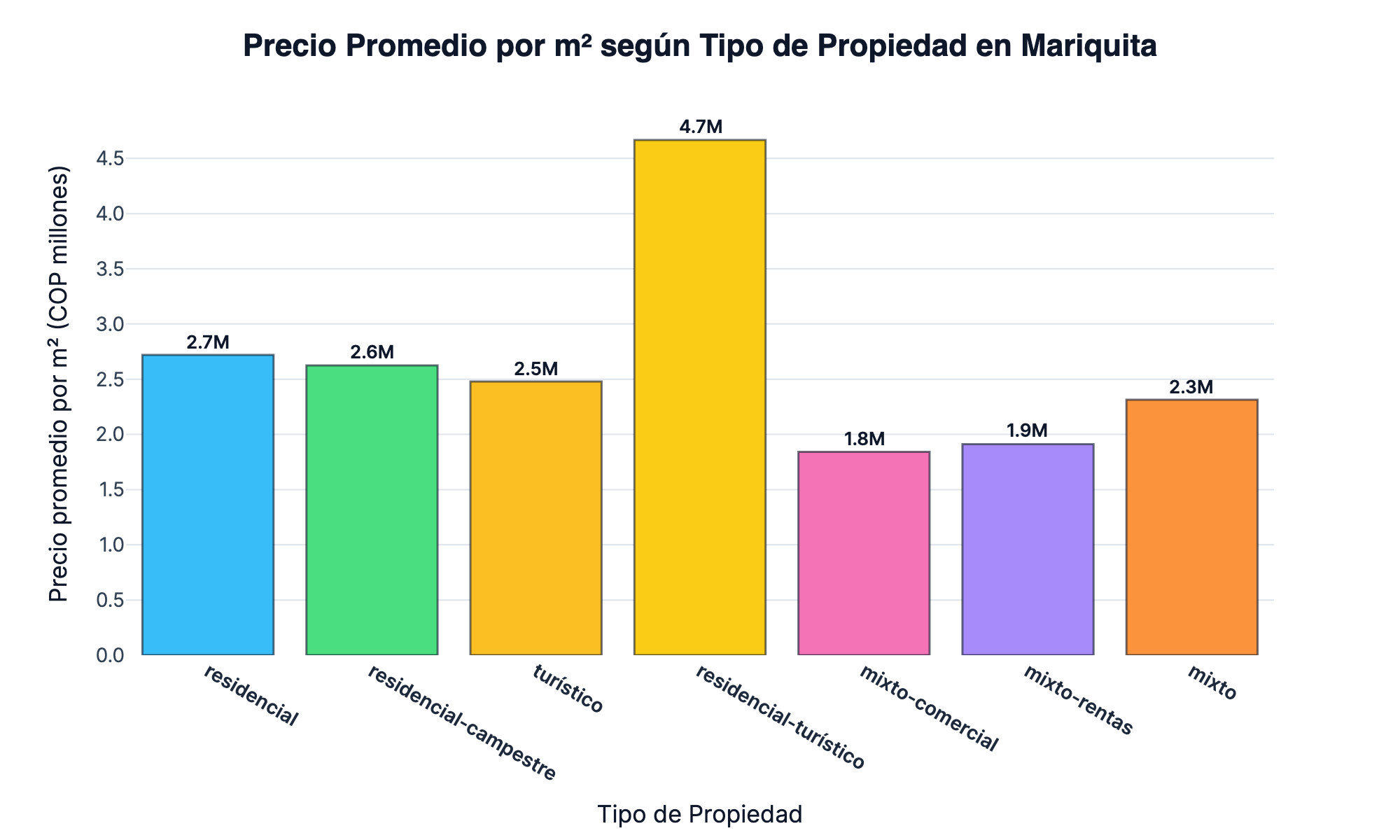 Precio promedio por m² según tipo de propiedad en Mariquita